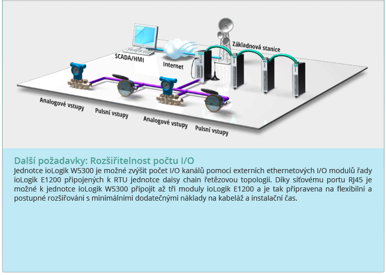 Additional Requirements: I/O Expandability