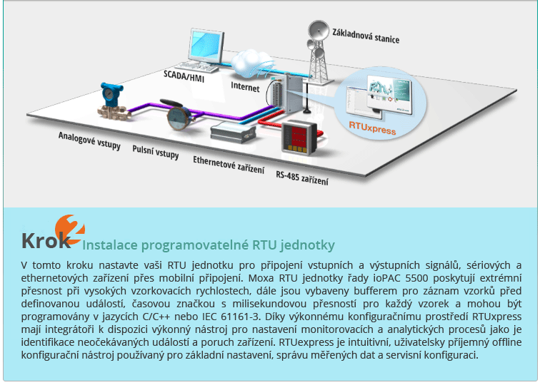 Install Programmable RTU Controller